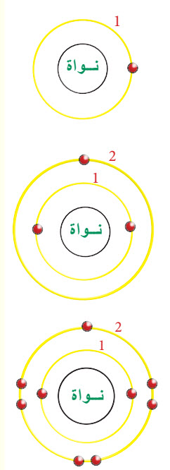 توزيع الالكترونات في مدار الذرة