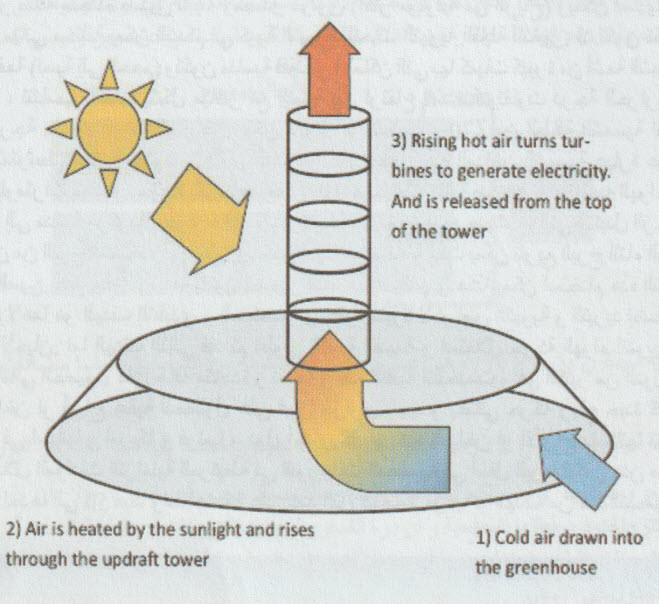 تقنية المداخن الشمسية